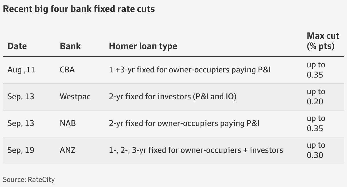 Big four cut fixed rates as inflation outlook eases