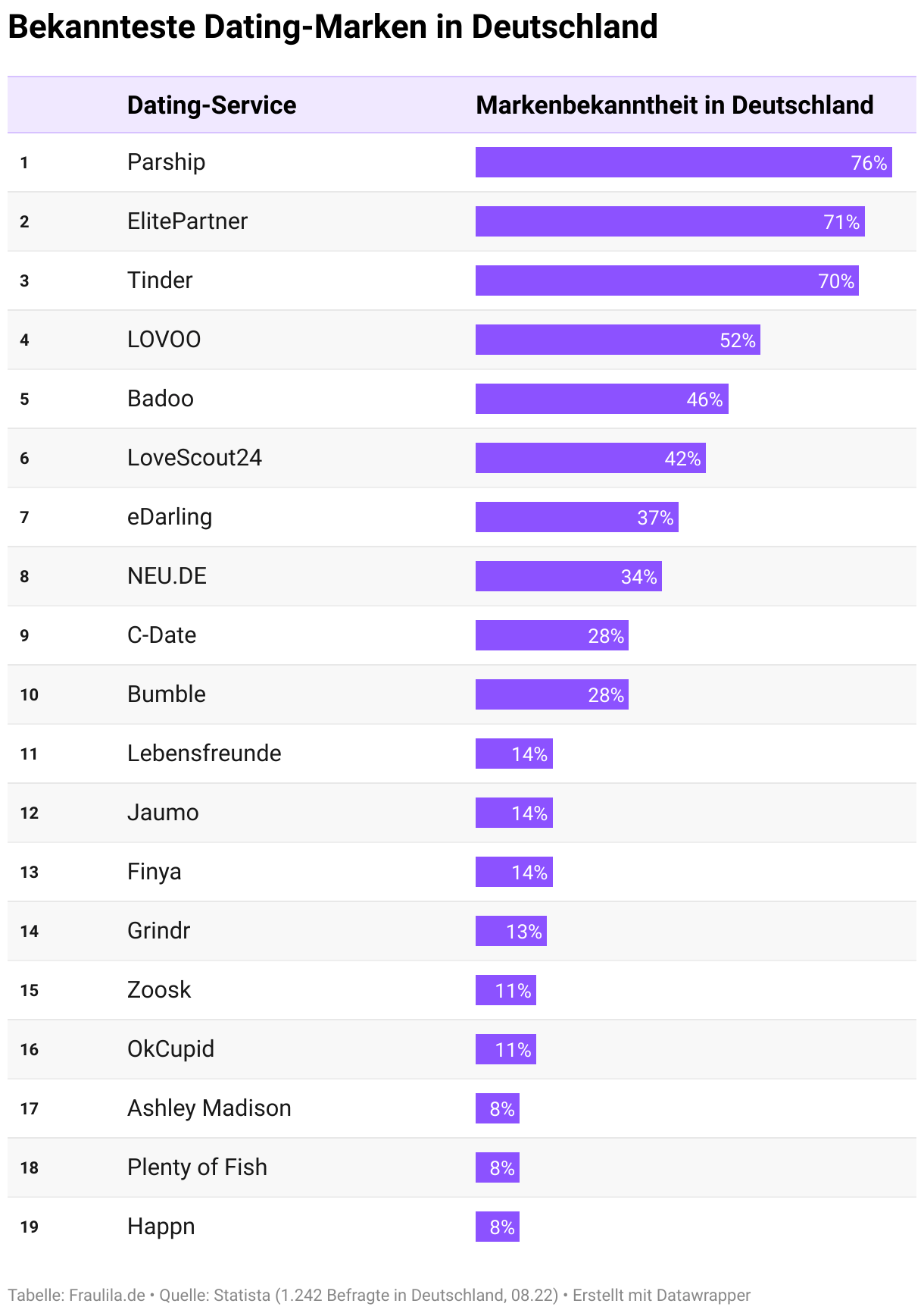 Online Dating Statistiken Dating Apps, Umfragen, Trends [2023](03)