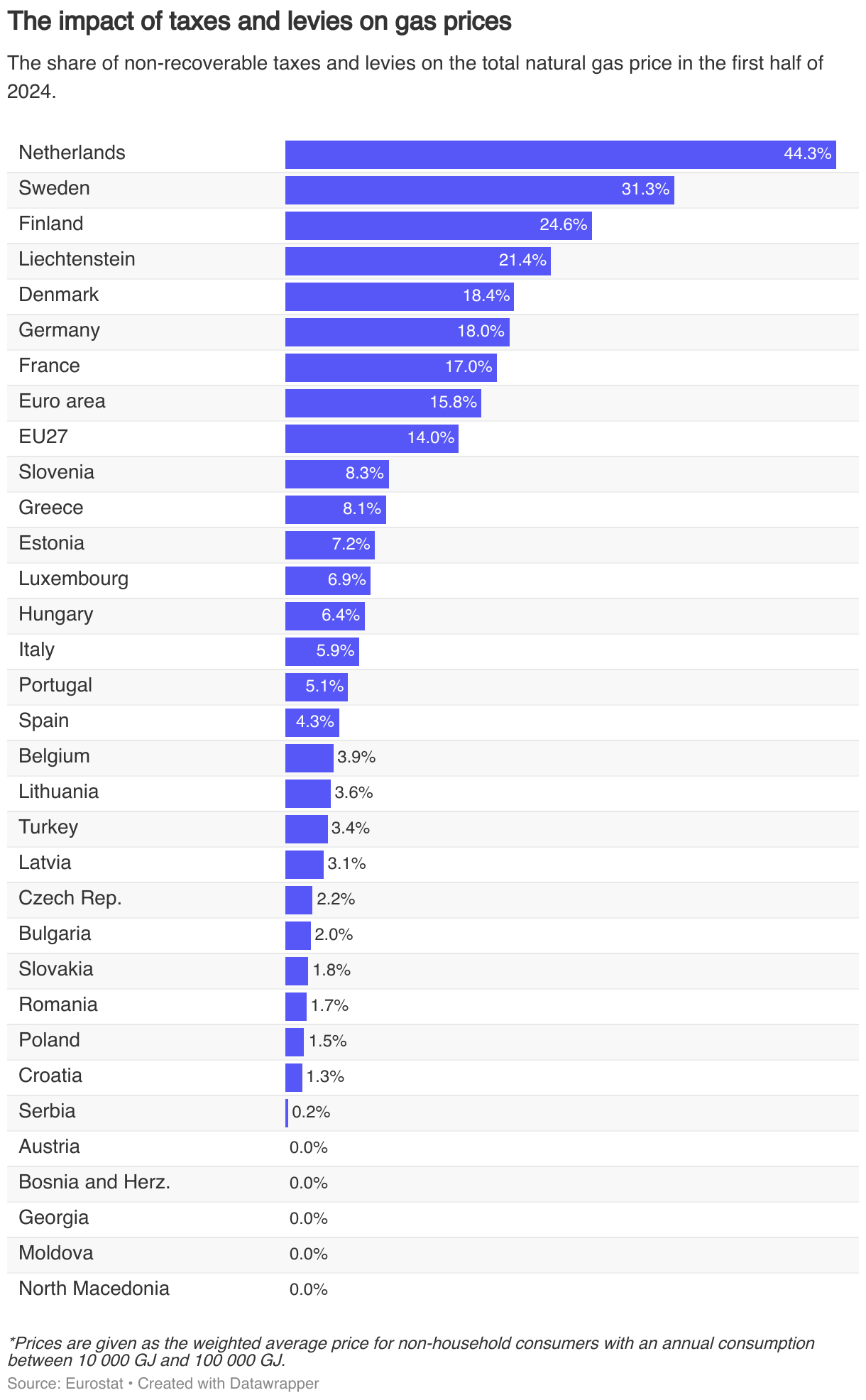 Consumer Energy Prices in Europe Natural Gas Prices for NonHouseholds