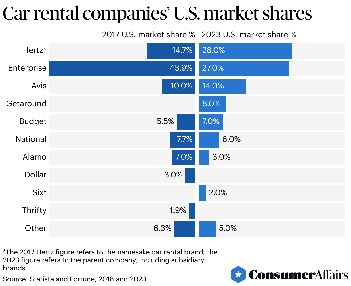 Car Rental Industry Statistics 2024 ConsumerAffairs®