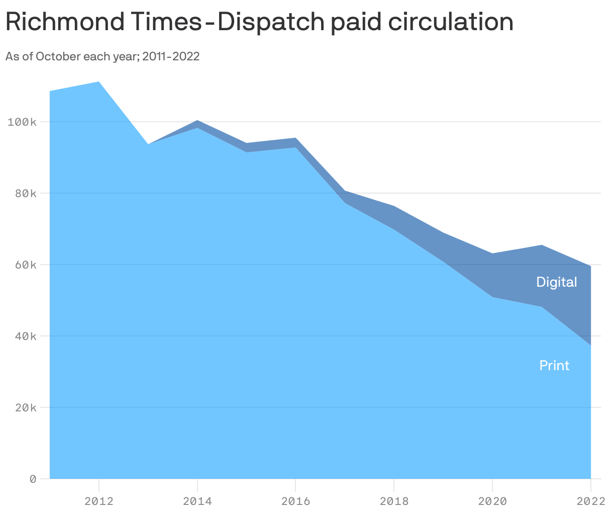 Richmond TimesDispatch circulation woes Axios Richmond
