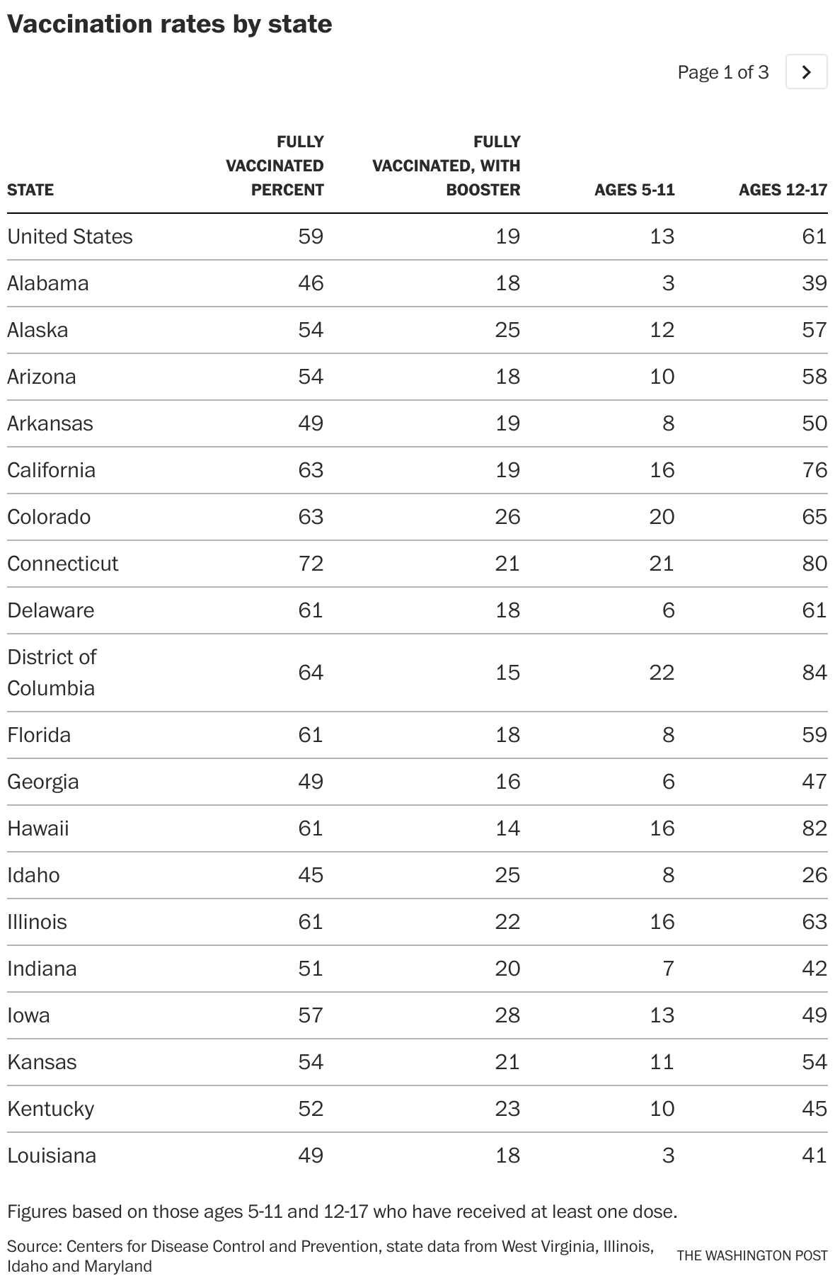 Southern states fall behind in vaccinating kids as pediatric infections