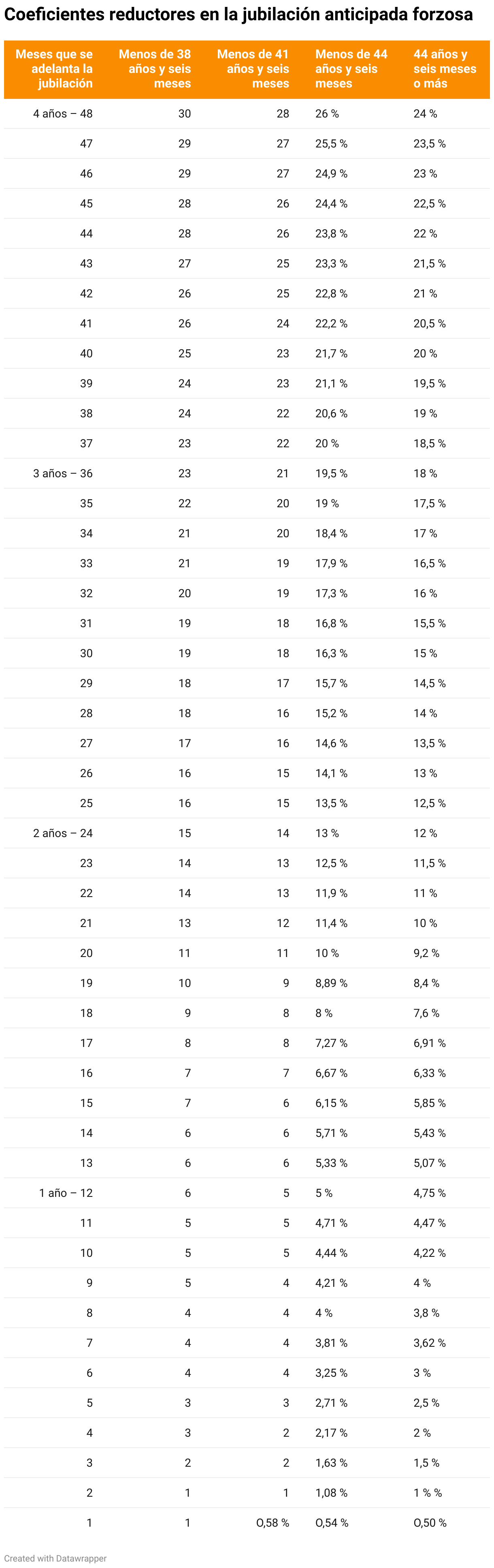 Tabla de coeficientes reductores de la jubilación anticipada forzosa