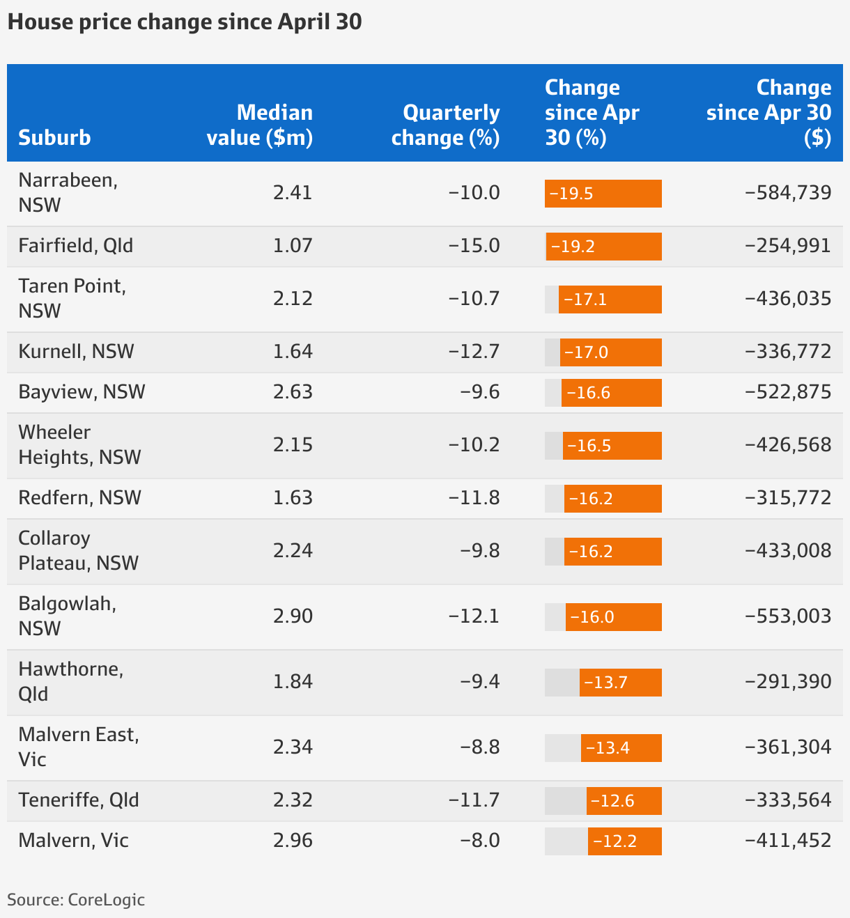 House prices plummet in upmarket Sydney suburbs