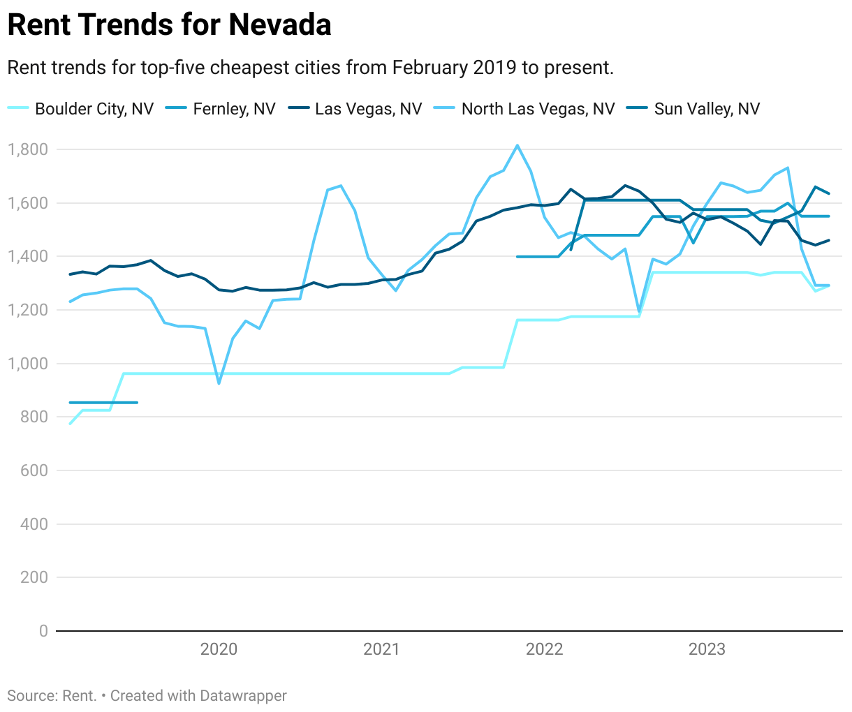 Cheapest Places to Live in Nevada