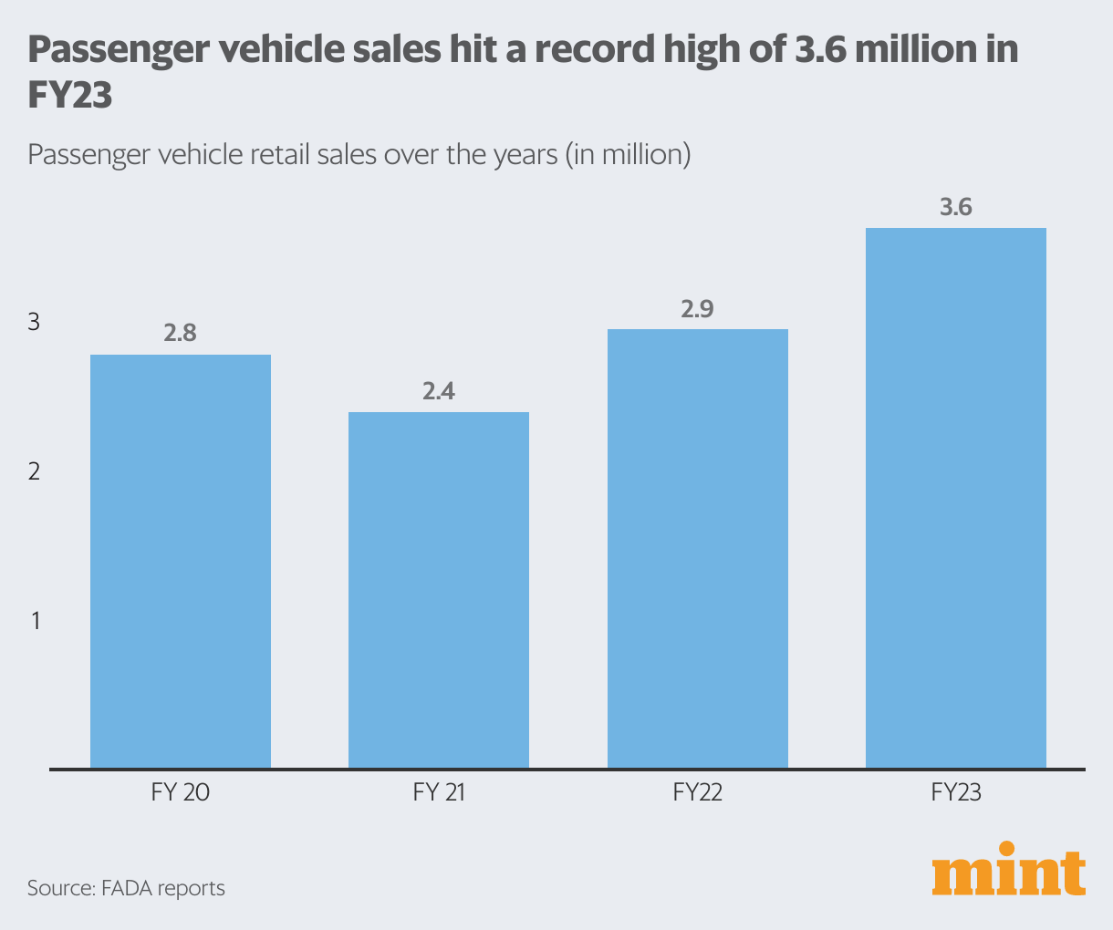 How auto sales fared in FY23, in charts Mint