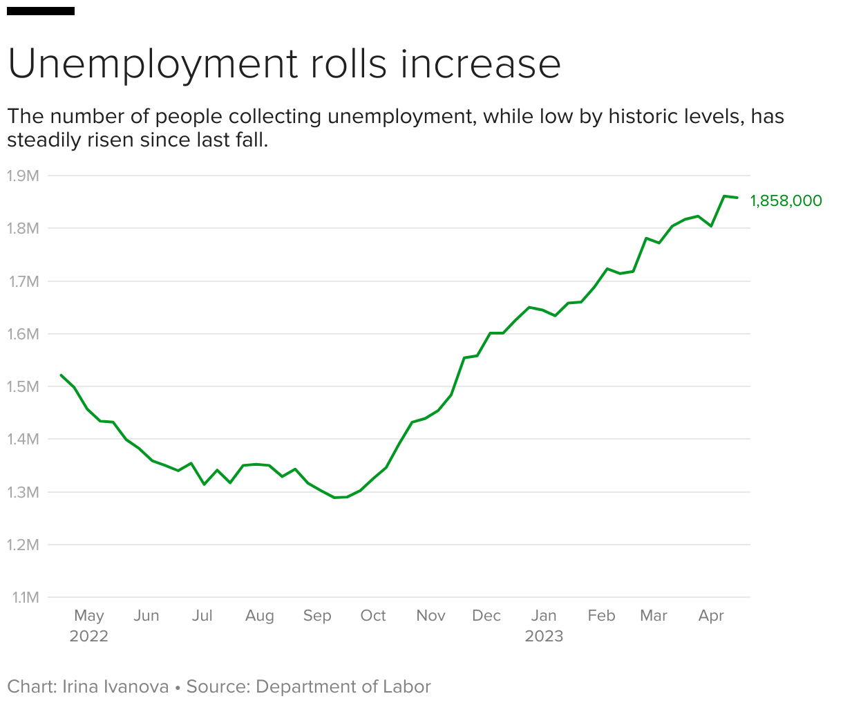 The whitecollar job market is hitting a wall. What does it mean for