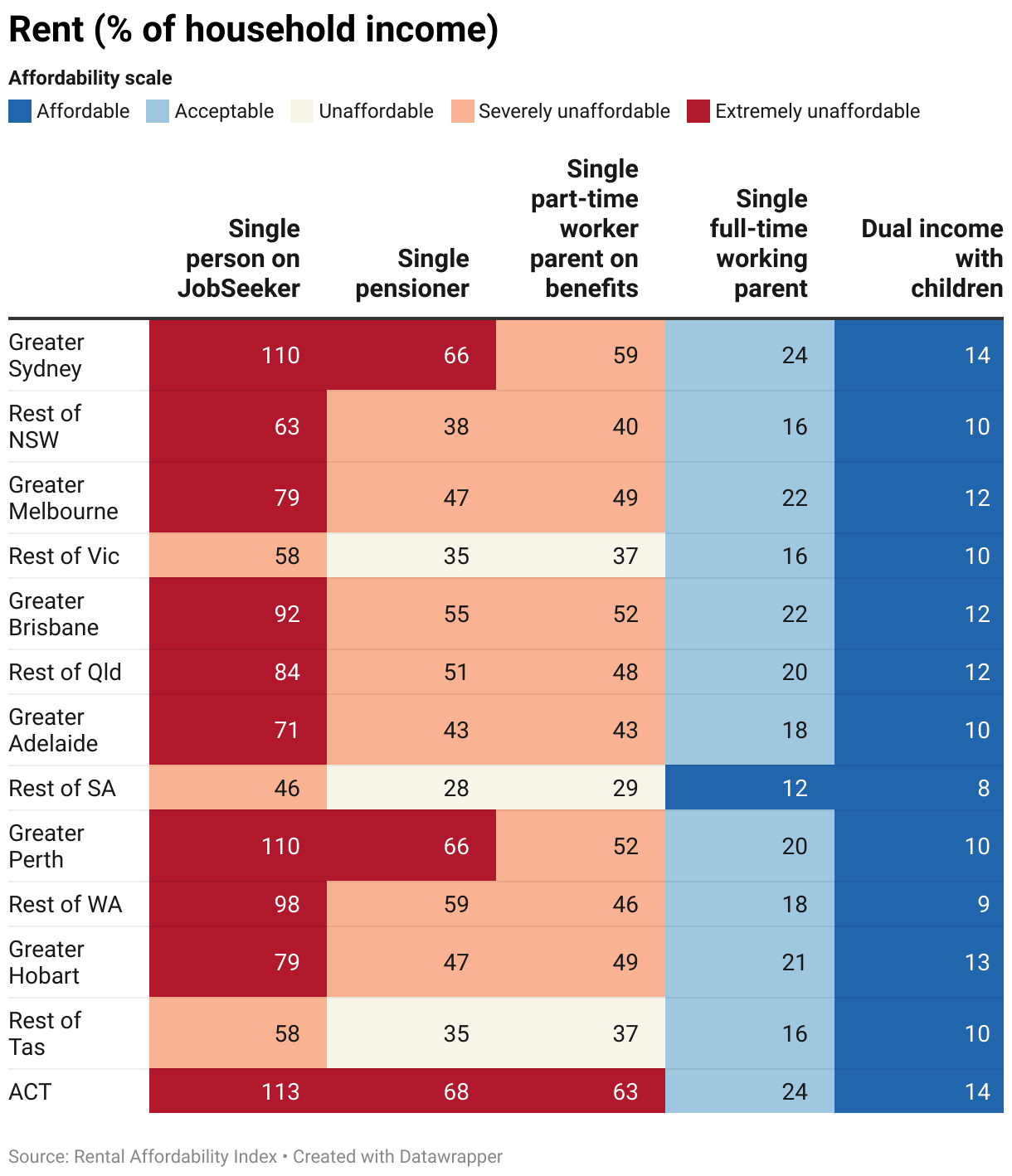 Rental affordability worsens as JobSeeker supplement drops away