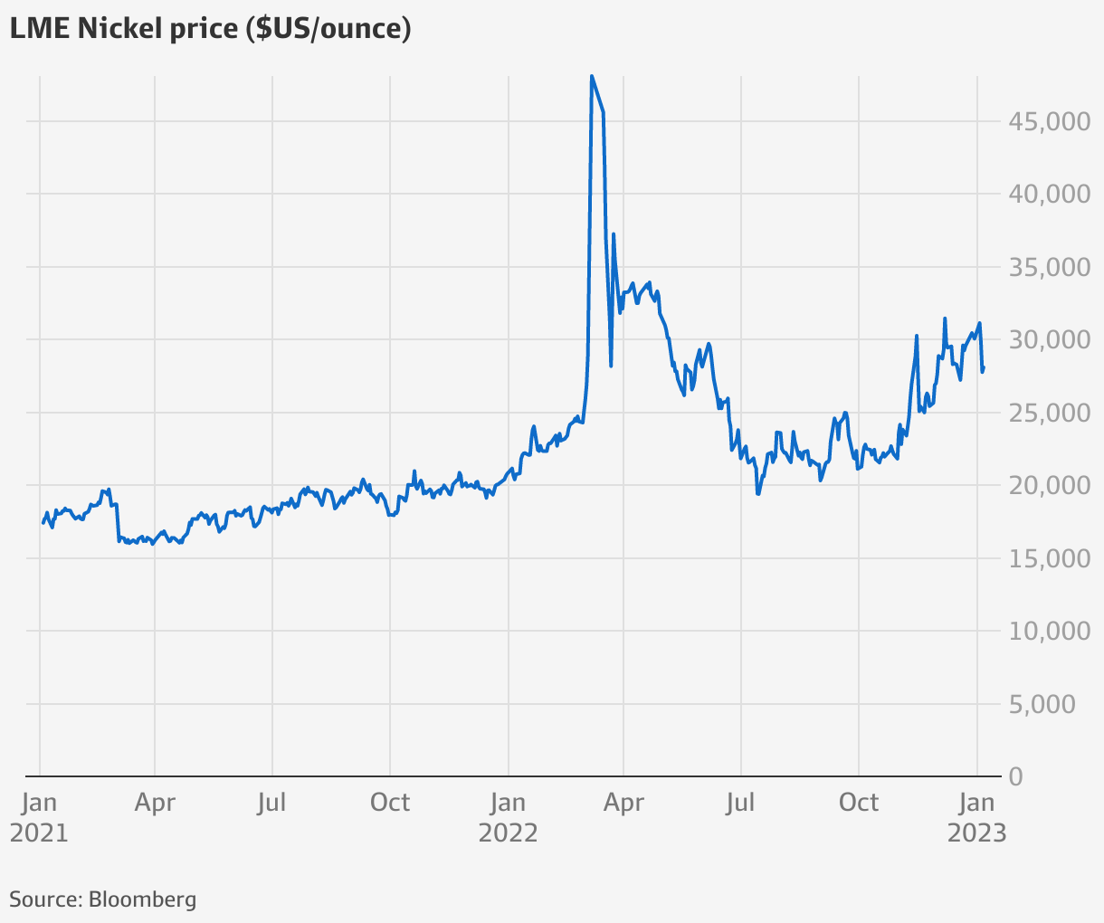 The search is on for a new nickel price discovery process to replace