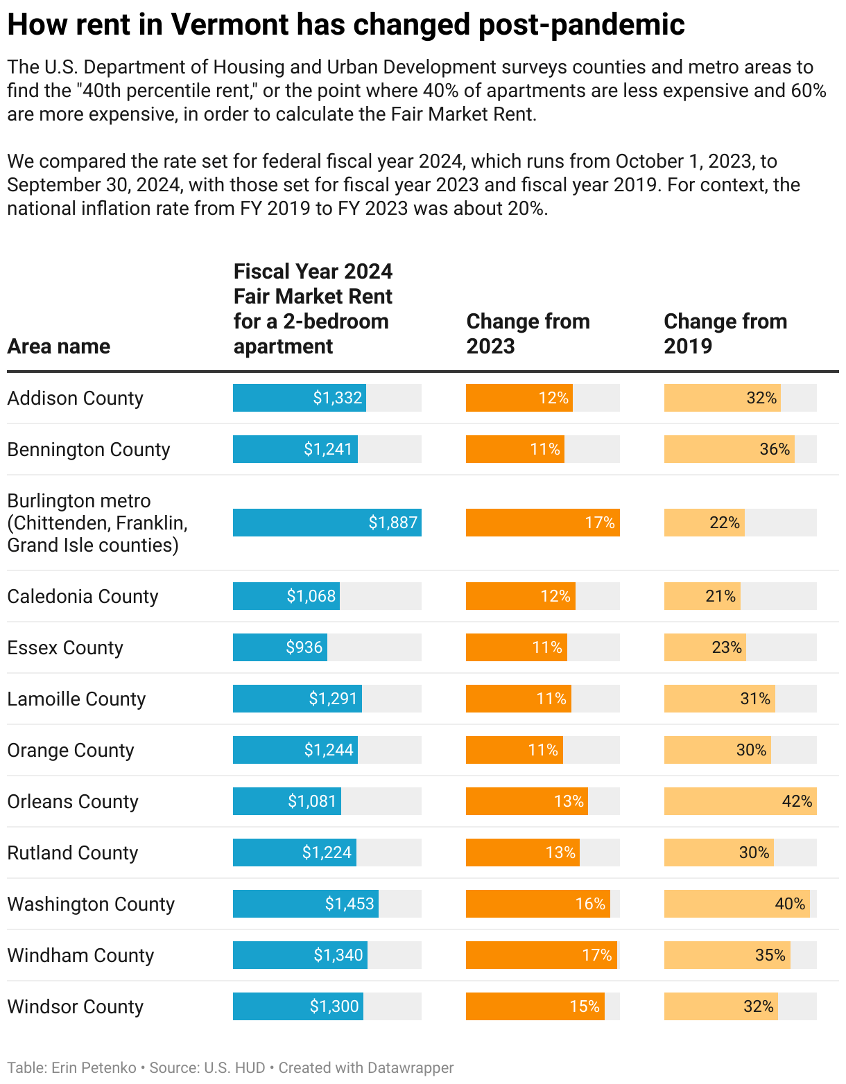 Housing vouchers will go further as federal government takes note of