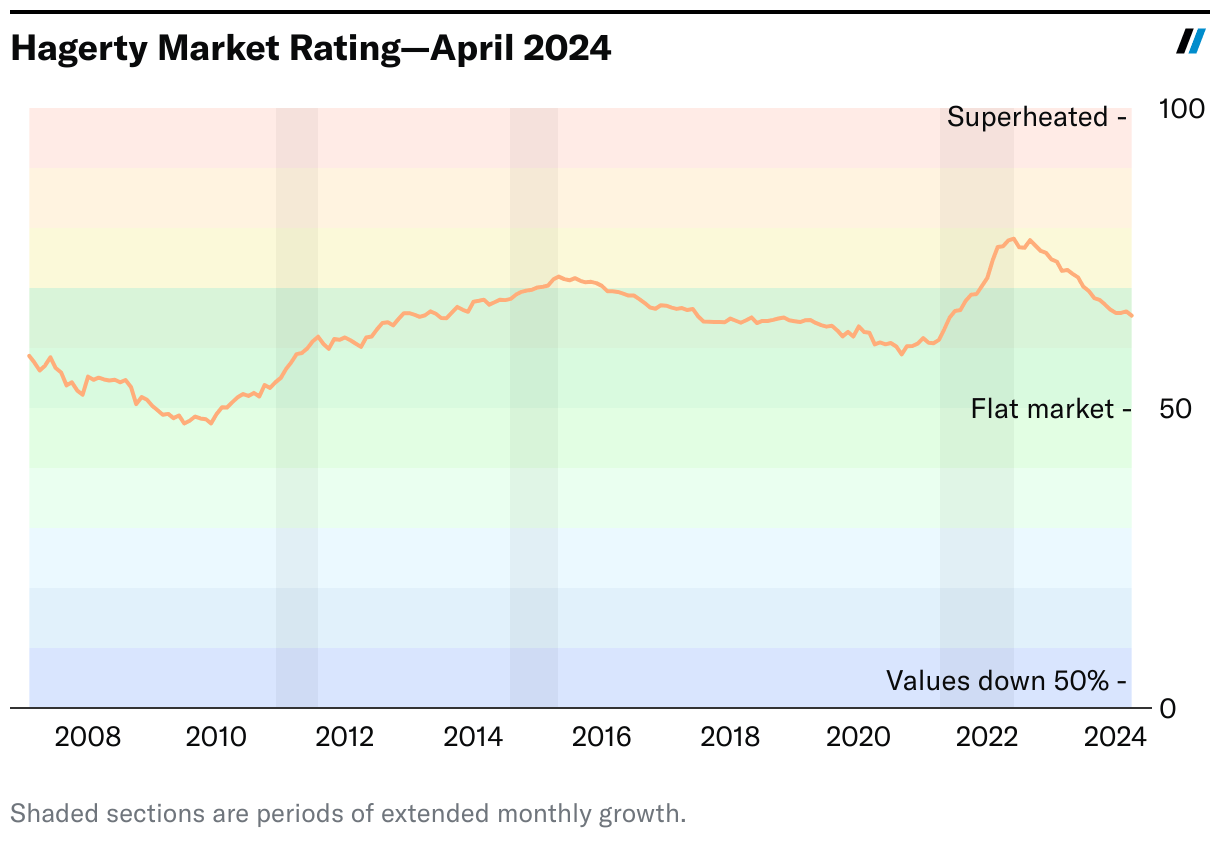 The Collector Car Market Continues Its Slow Retreat Hagerty Media