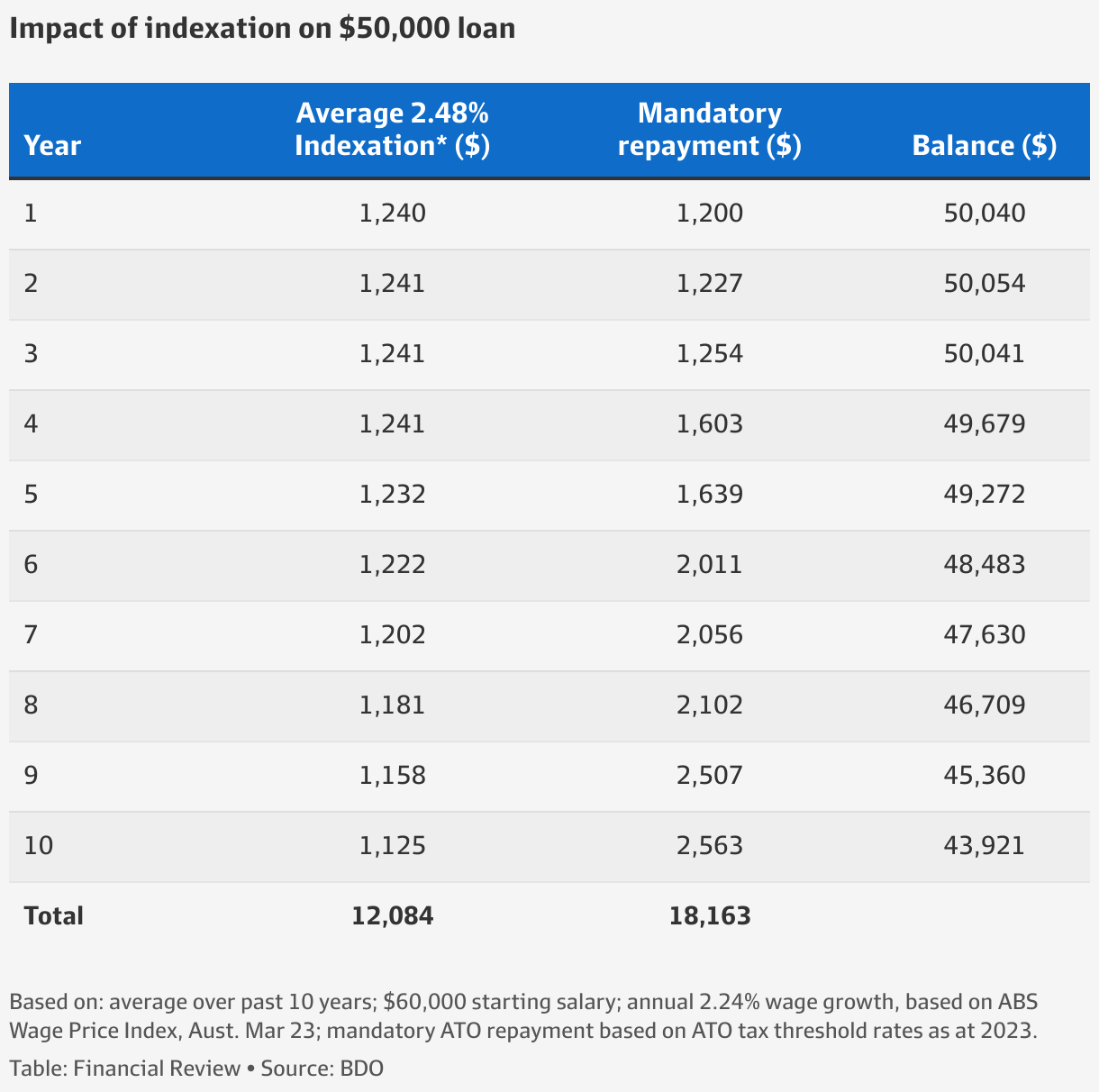 HECS scheme Millions of students and graduates are about to see massive debt hikes