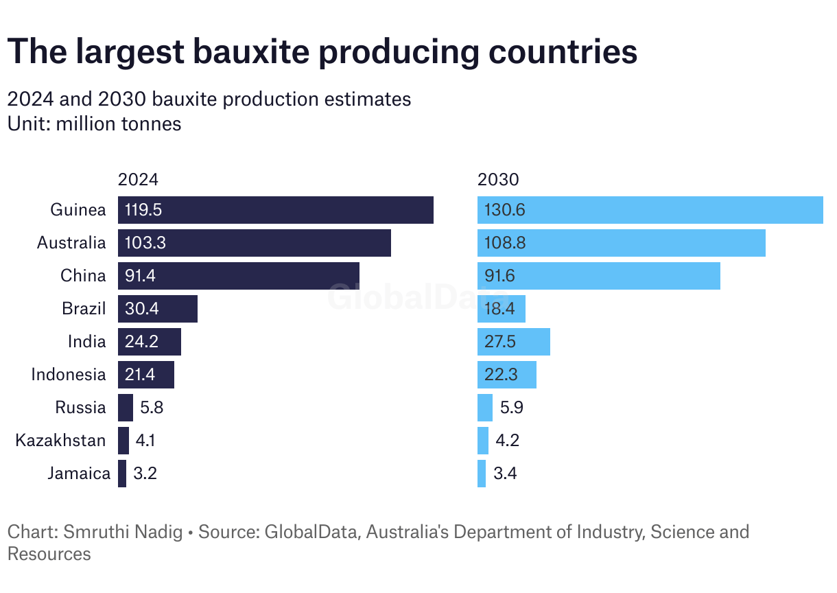 Rising bauxite demand raises dependence risk on guinea's supply