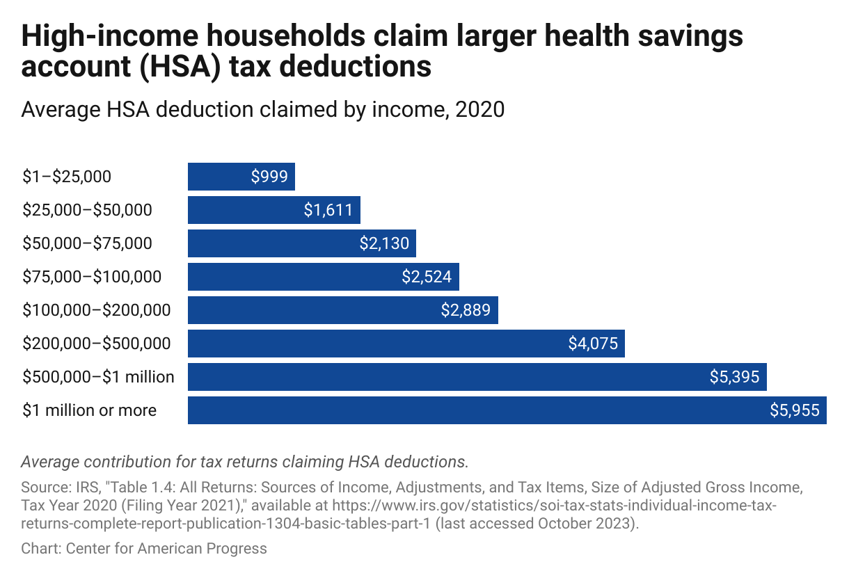 Recent Health Savings Account (HSA) Expansion Proposals Are Costly and