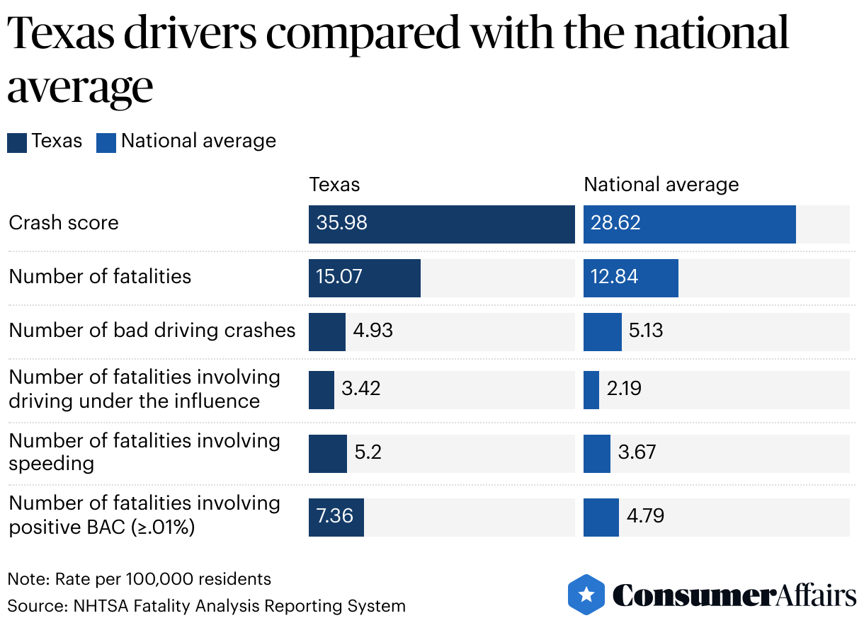 Texas Cities with the Worst Drivers ConsumerAffairs®