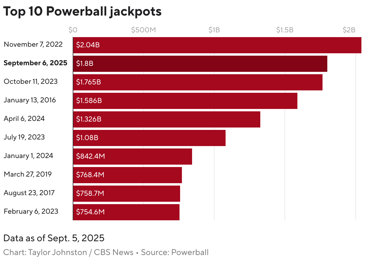 Most Winning Powerball Numbers