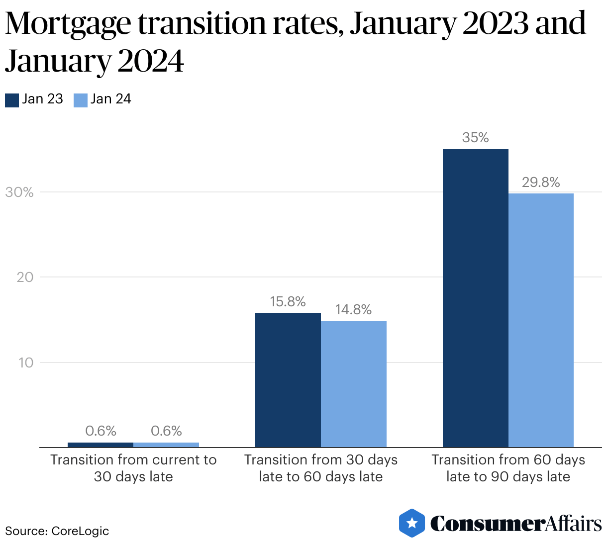 Mortgage Delinquency Rates 2024 ConsumerAffairs