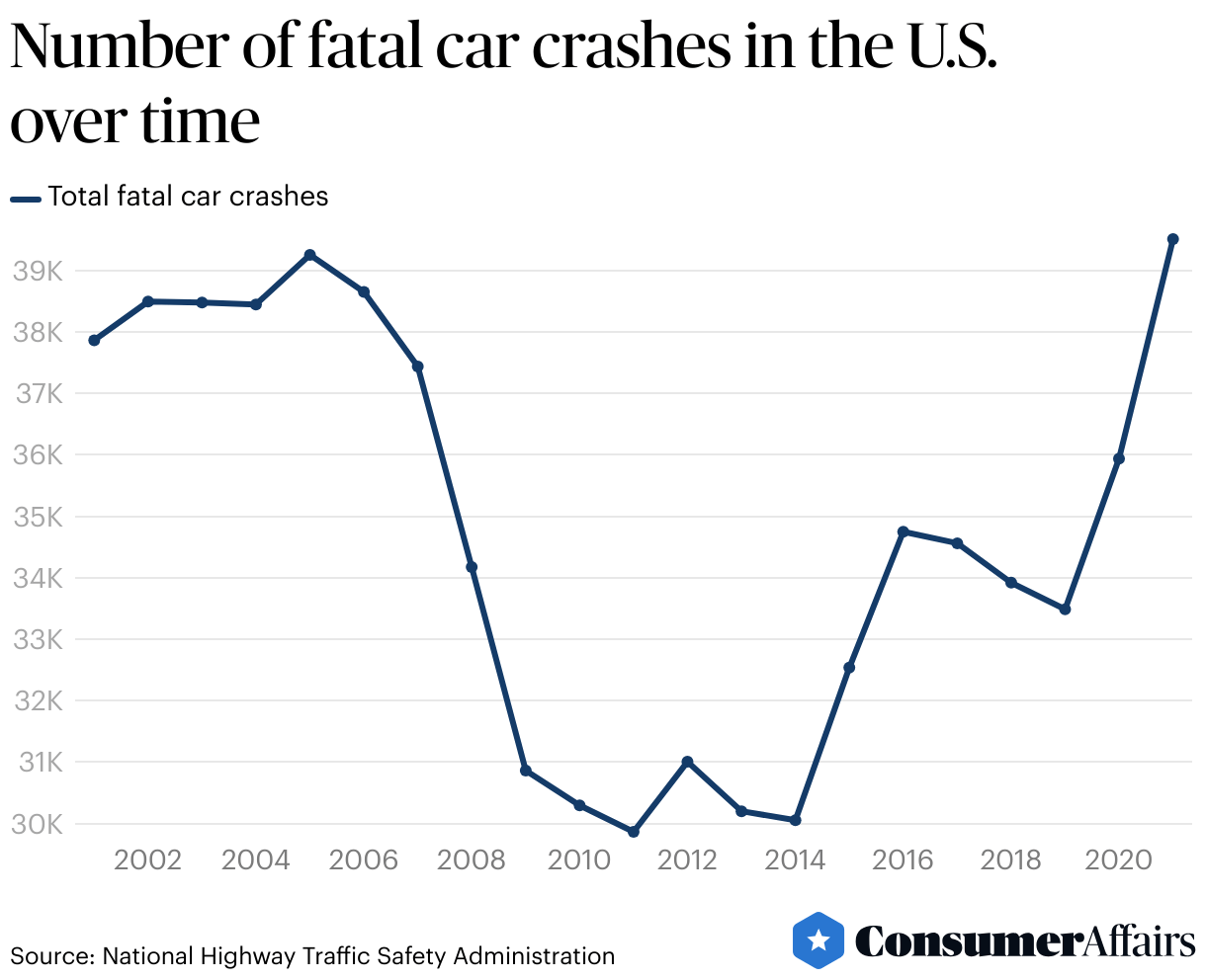 Car Accidents Statistics 2026 ConsumerAffairs®