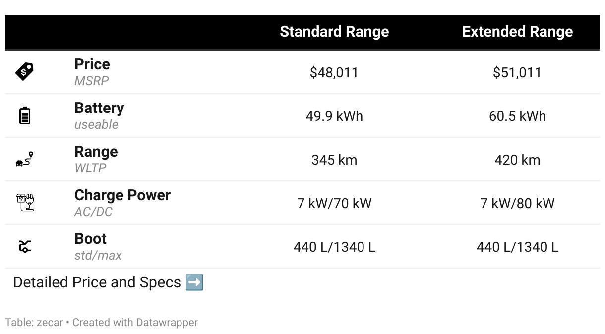 The 7 Best Electric SUVs in Australia (2023) Zecar Reviews Car Review