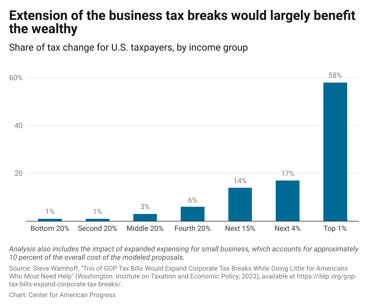 House Bill Would Slash Business Taxes and Undermine Efforts To Stem