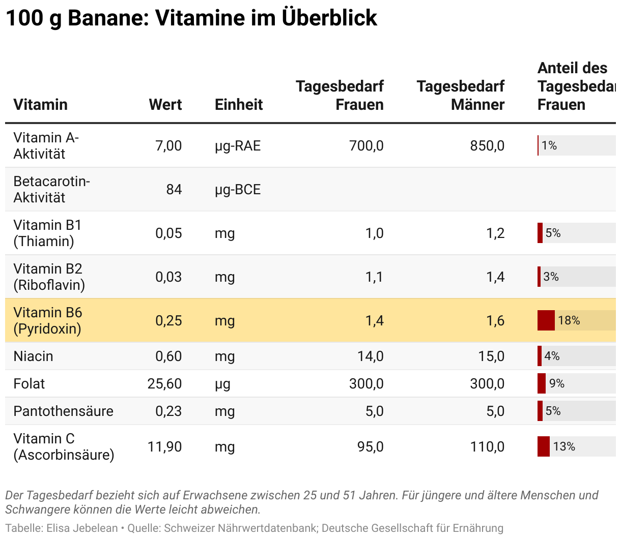 Wie viele Vitamine hat eine Banane?