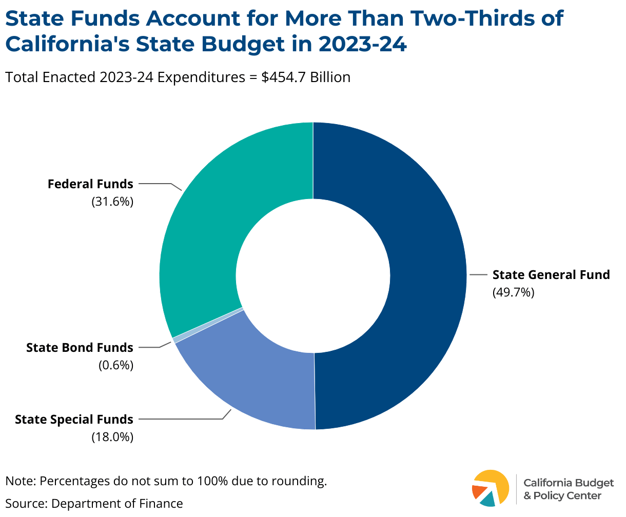 Guide to the California State Budget Process - California Budget and