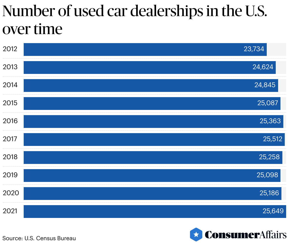 Used Car Statistics 2024 ConsumerAffairs®
