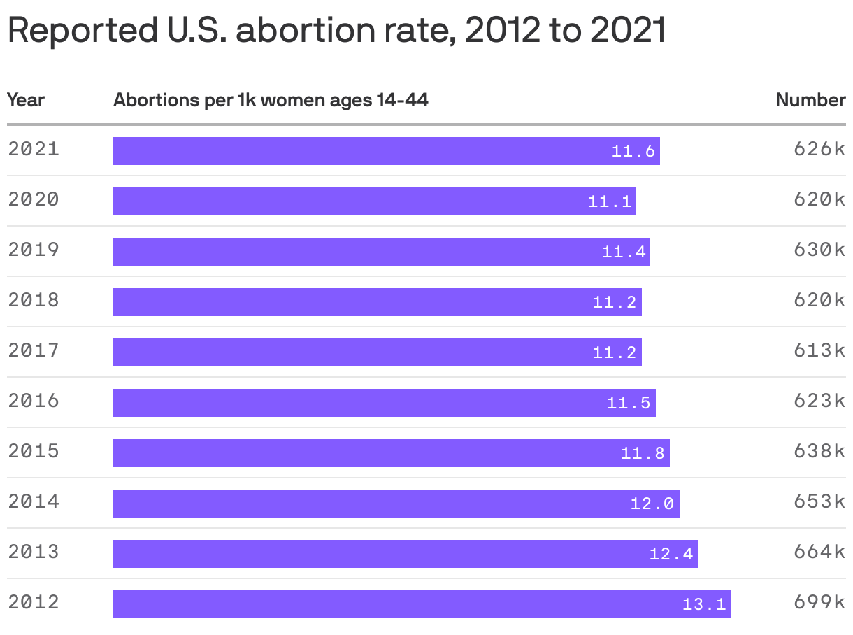 CDC US Abortion rate rose before Supreme Court overturned Roe v. Wade