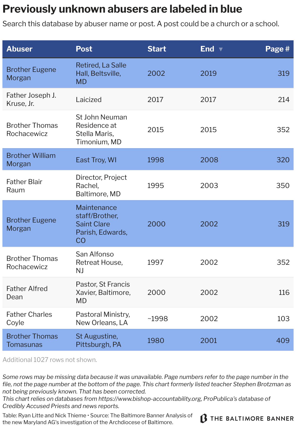 Archdiocese of Baltimore investigation reveals some new details The