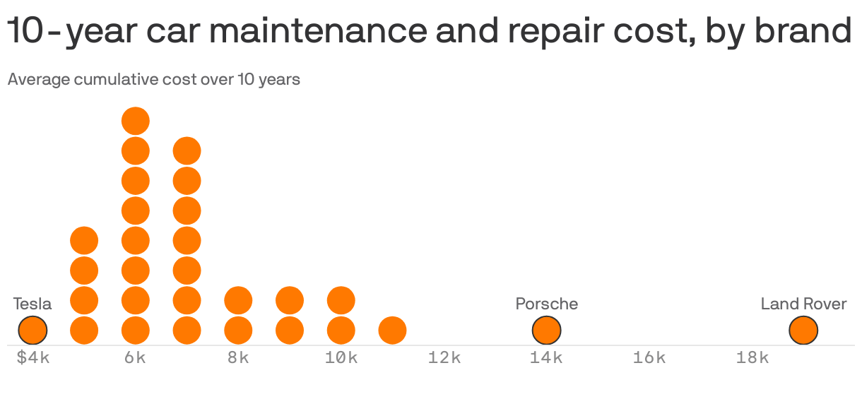 Charted: Repair costs