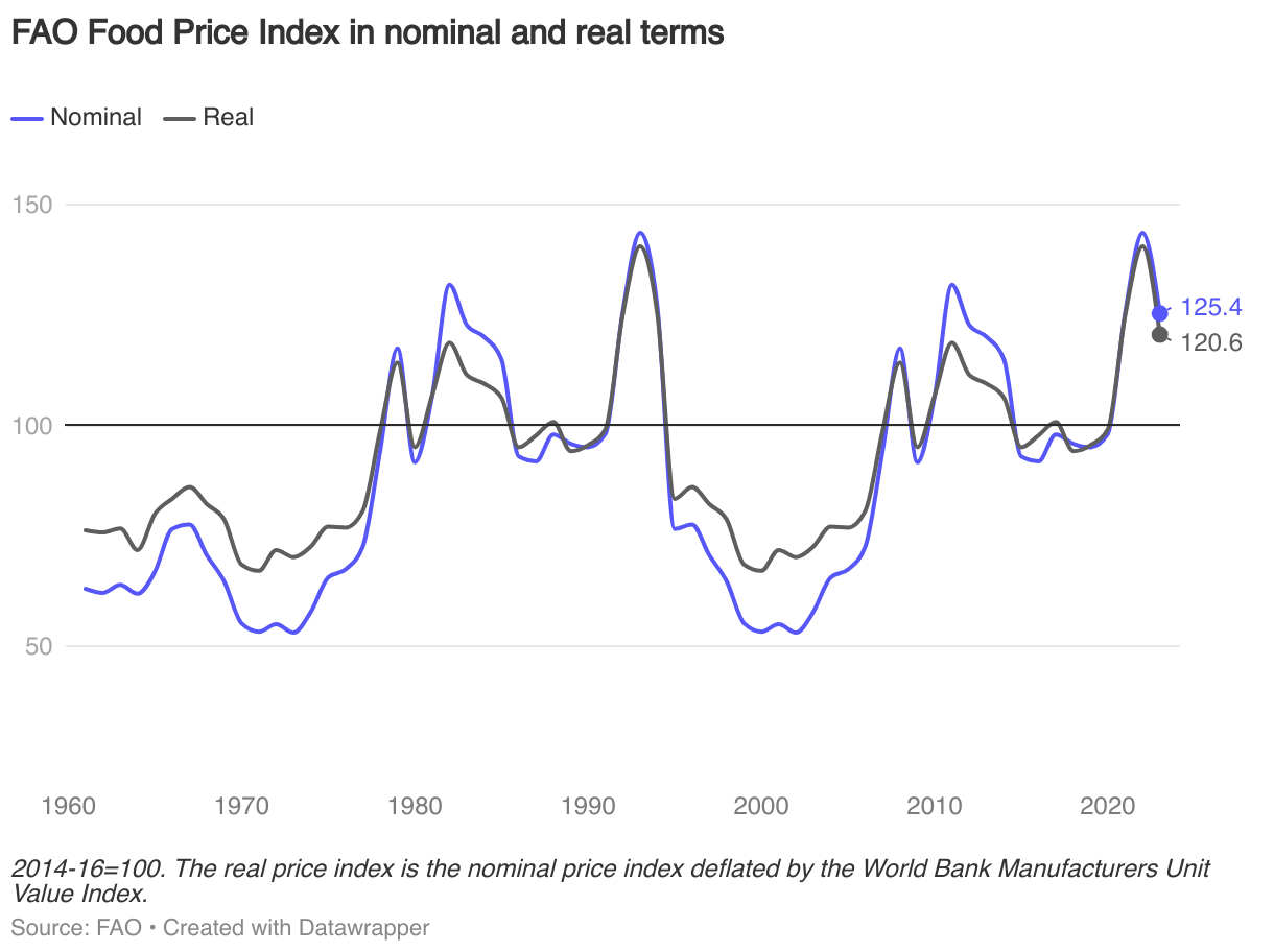 Global Food Price Tracker