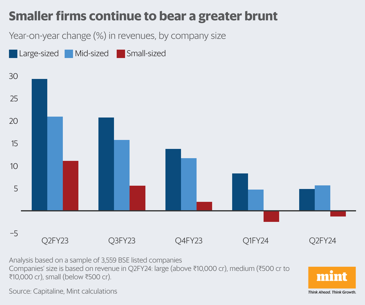 Q2 earnings review Topline growth slows further, margins improve Mint
