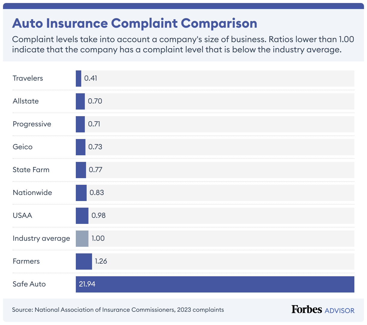 Safe Auto Insurance Review 2024 Forbes Advisor