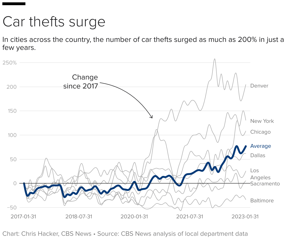 Car thefts are on the rise. Why are thieves rarely caught? CBS News