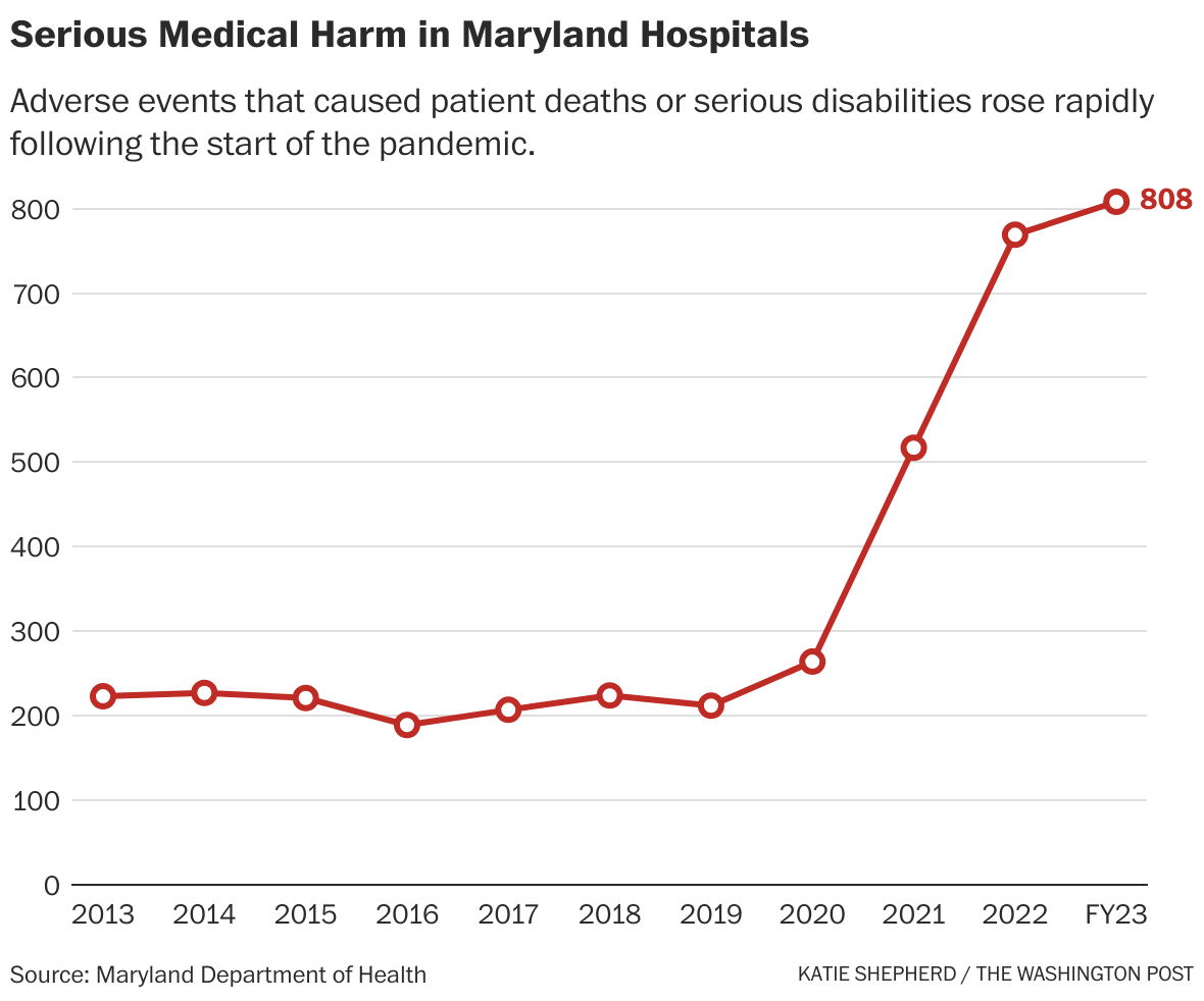 Maryland hospitals report spiking preventable deaths, injuries The