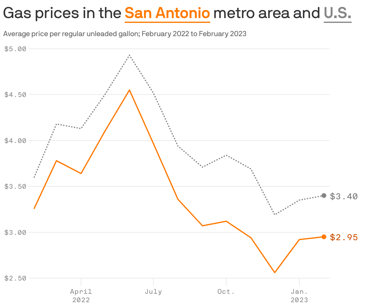 San Antonio has the second cheapest gas prices of U.S. cities Axios