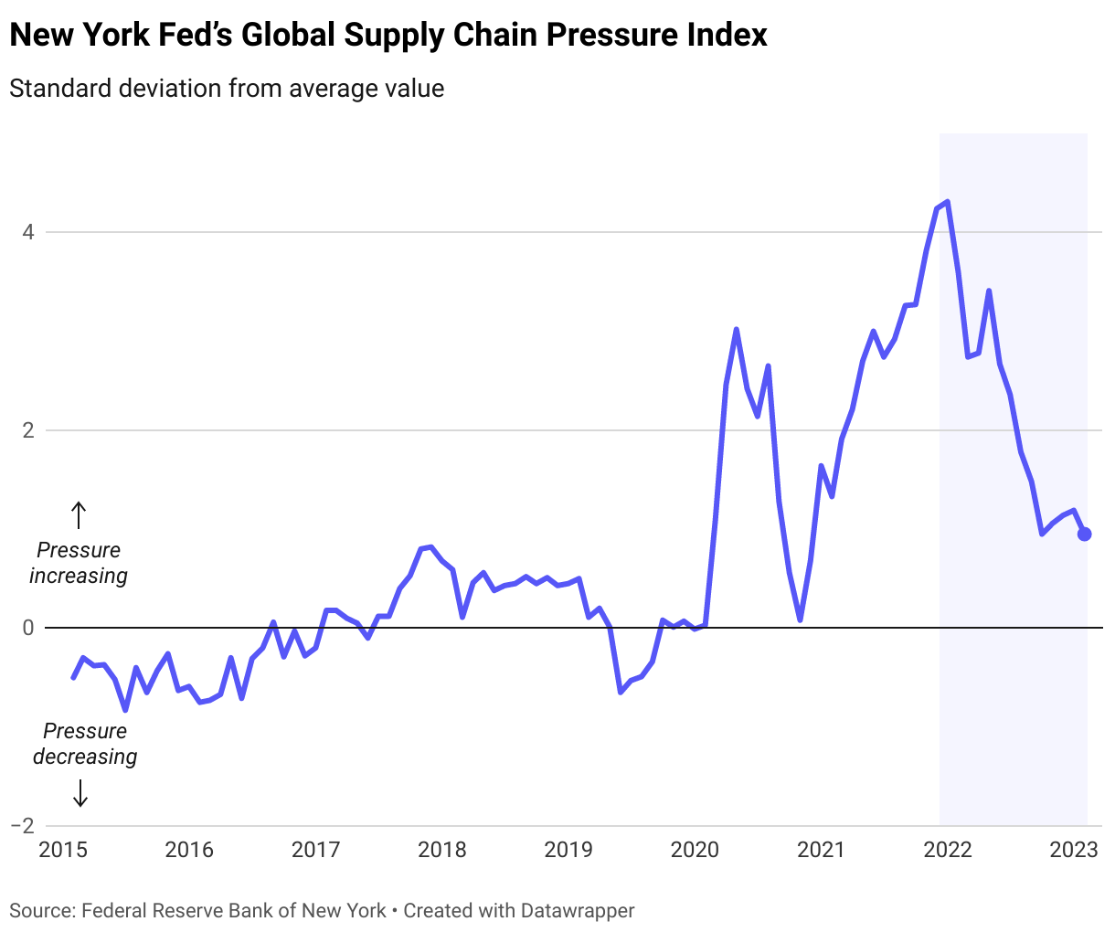 Reduced Global Supply Chain Pressures a Sign of Lower Inflation on the