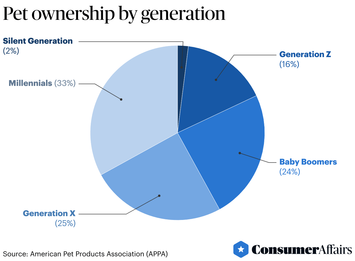 Pet Insurance Statistics 2024 ConsumerAffairs®