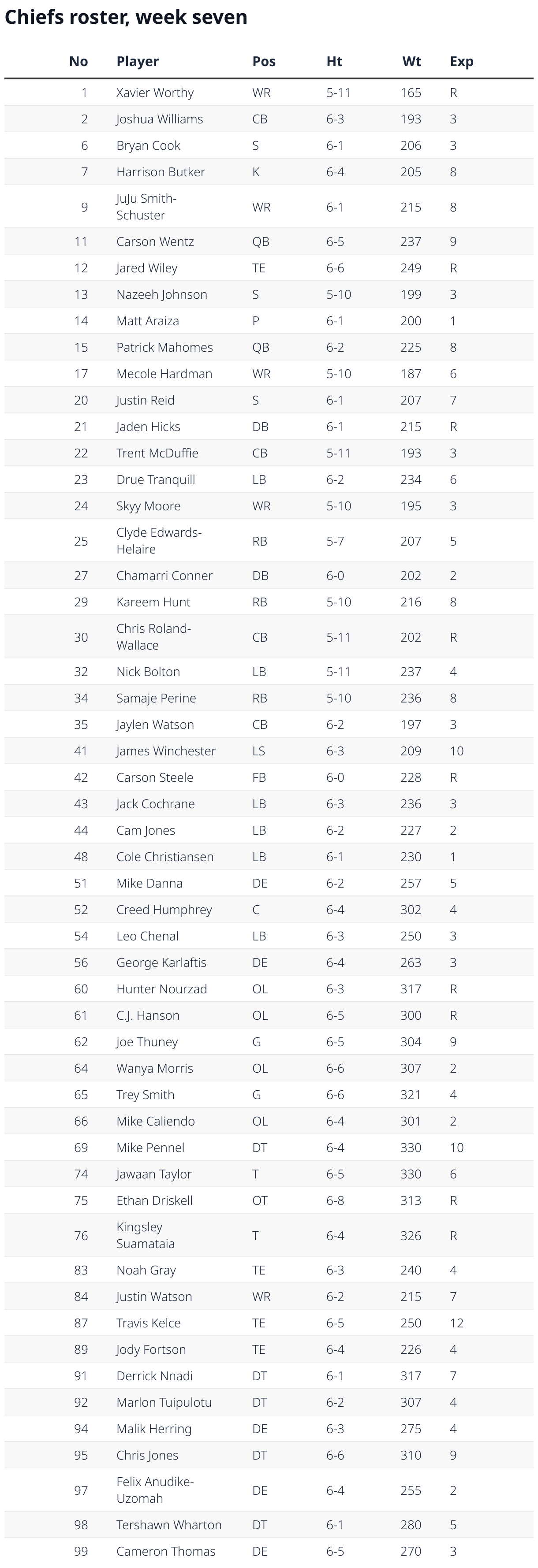 Chiefs roster and schedule for their Week 7 NFL game at Levi’s Stadium