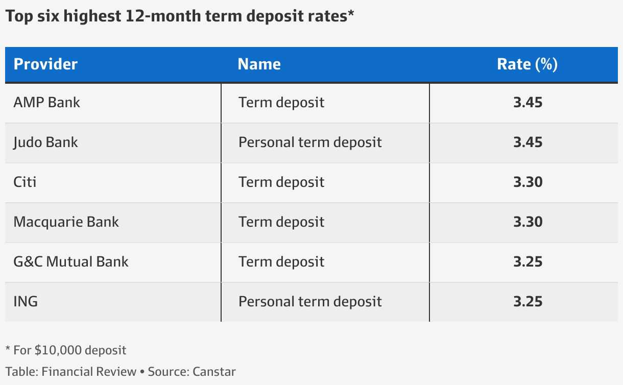 Interest rates Where to find the top returns for your bank savings