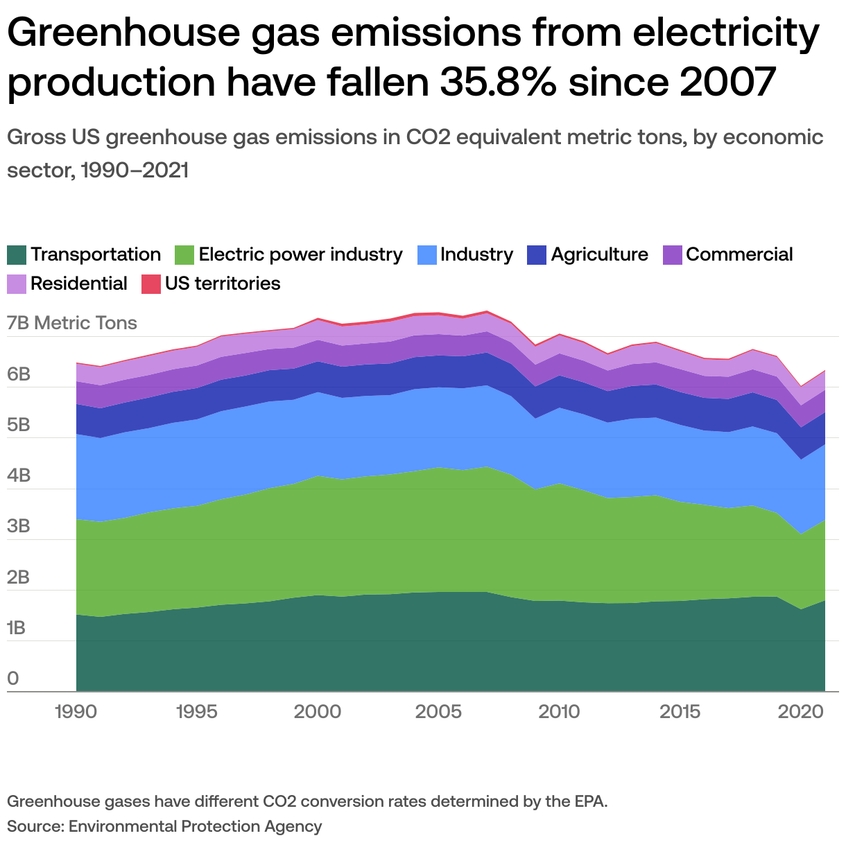 What are the main sources of US greenhouse gas emissions?