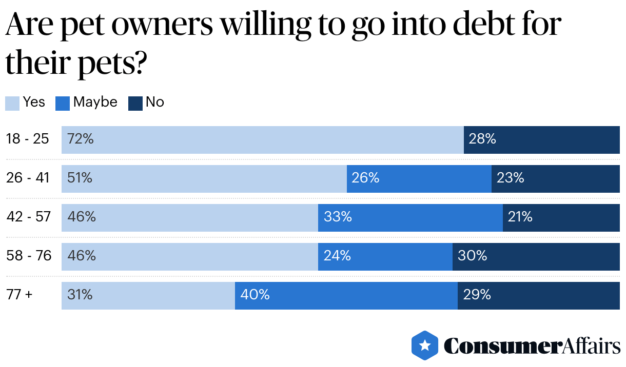 78 of Owners Willing to Go into Pet Debt for Emergencies