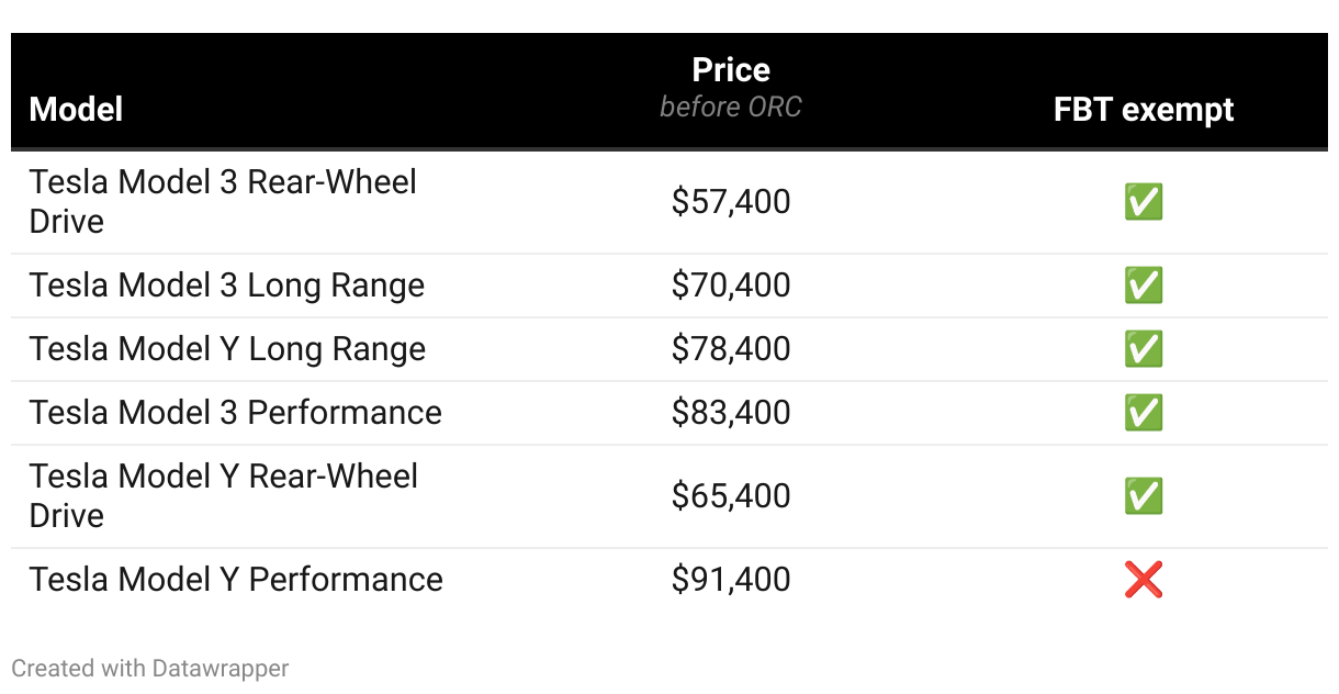 Electric Car FBT Exemption Explained (2023) Zecar Reviews News