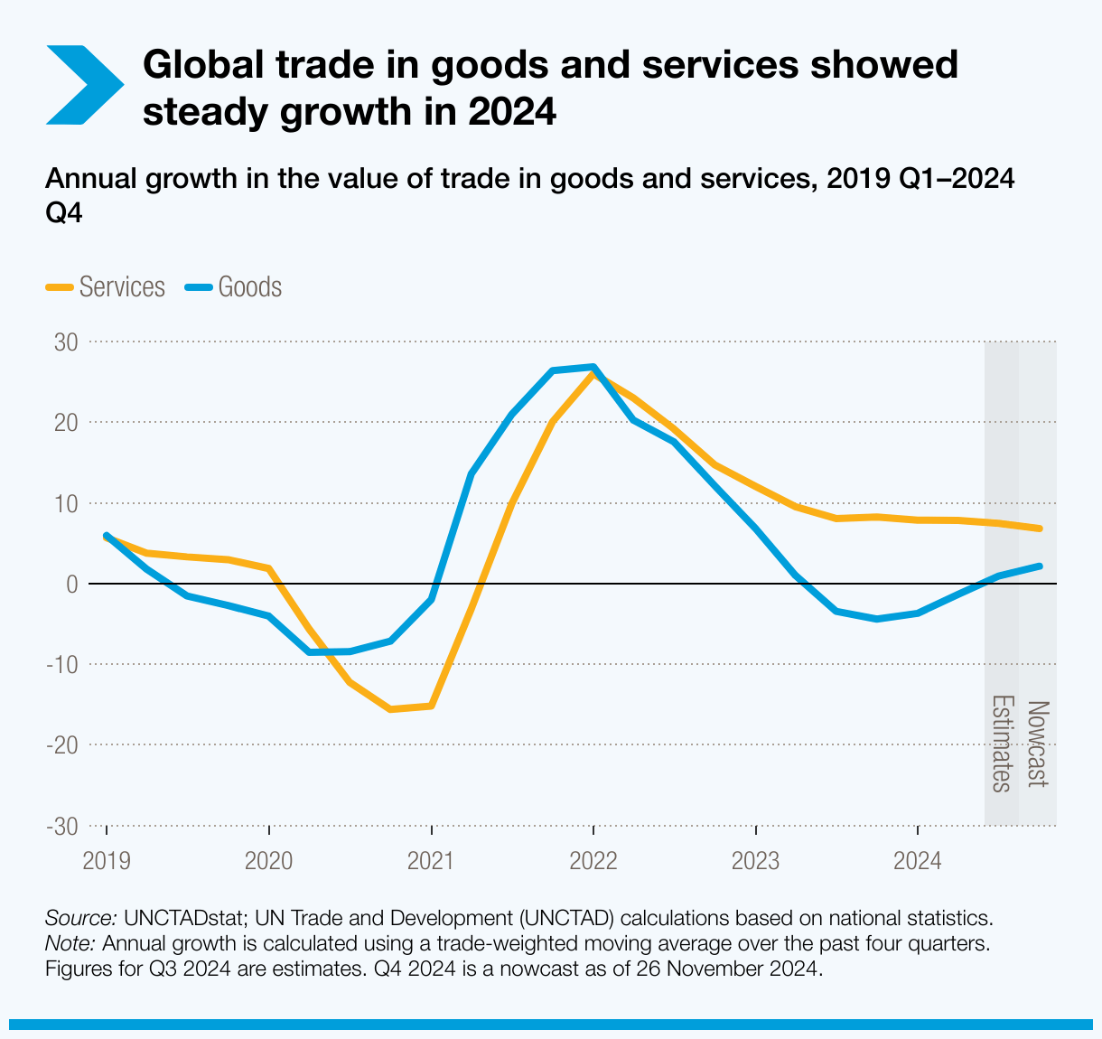 Global trade set to reach new high, with opportunities and challenges