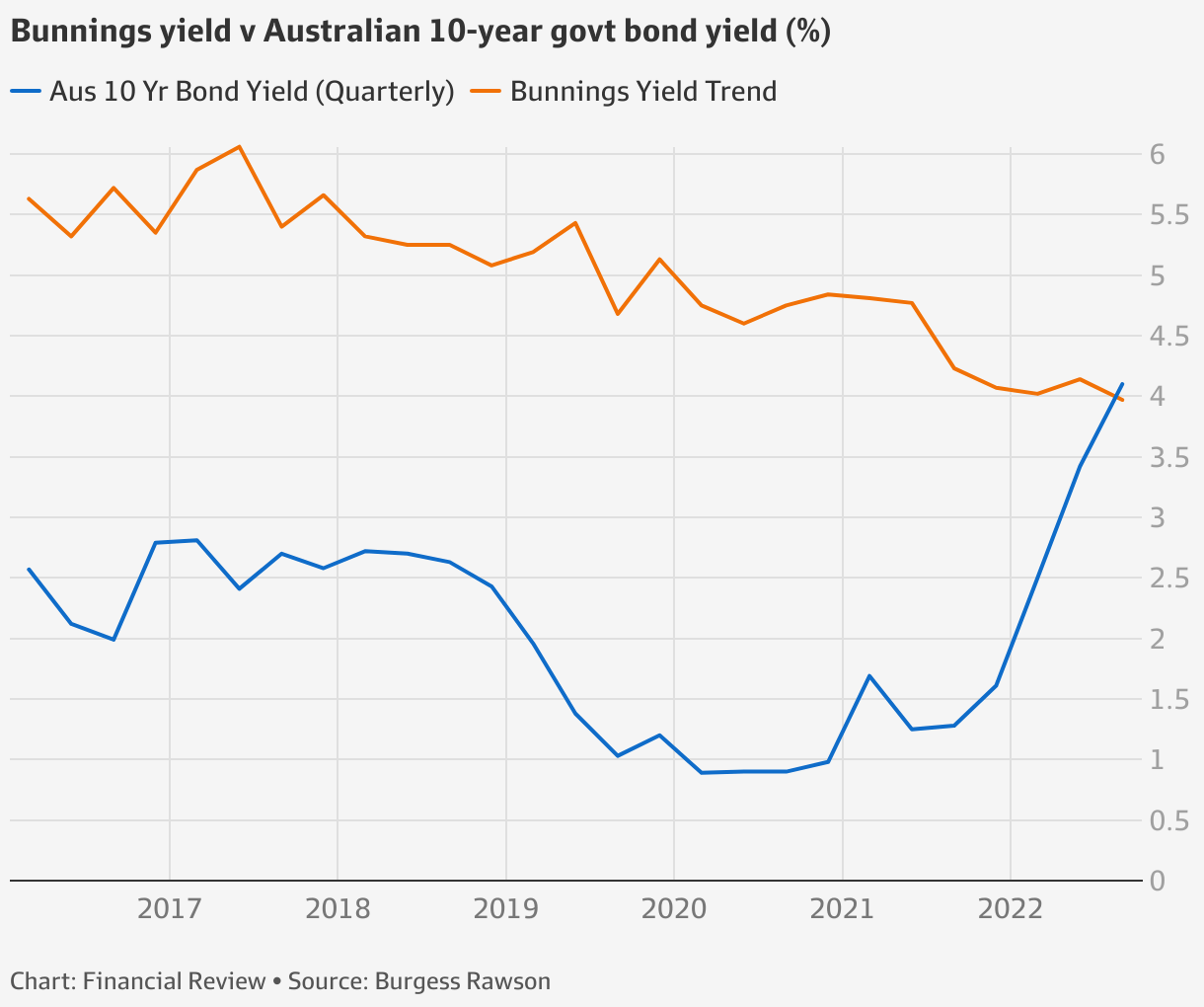 Bunnings sale sets new yield benchmark
