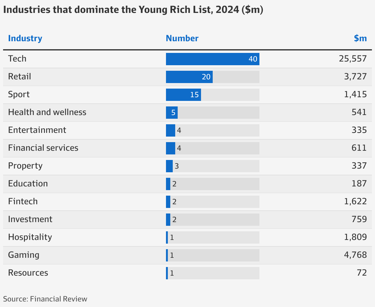 AFR Young Rich List 2024 Wealth of Australia’s richest young people
