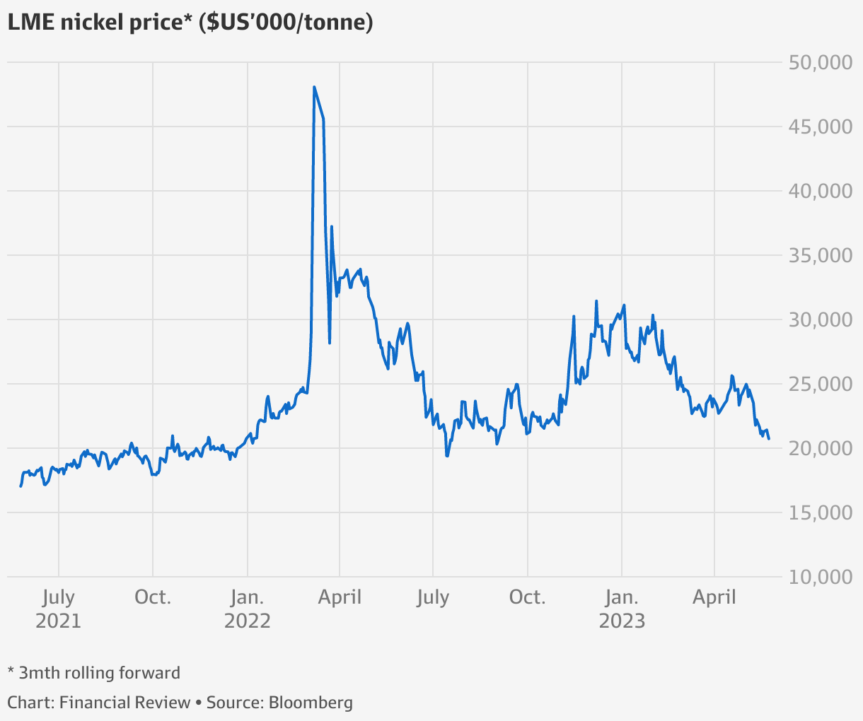 Nickel’s price paralysis could see mines ‘gobbled up’ cheap