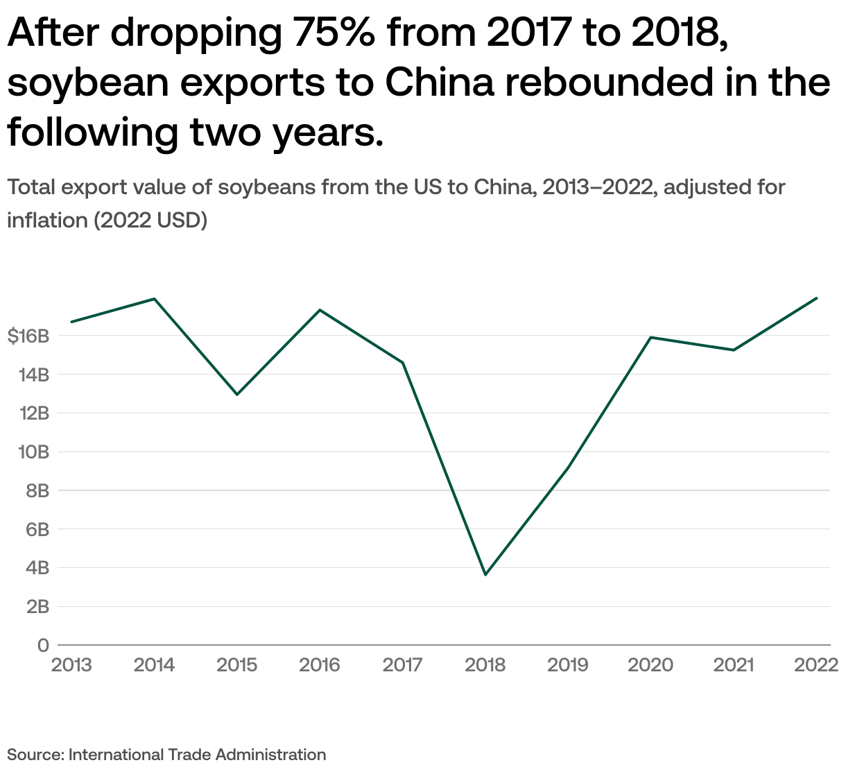 What are the top US exports to China?