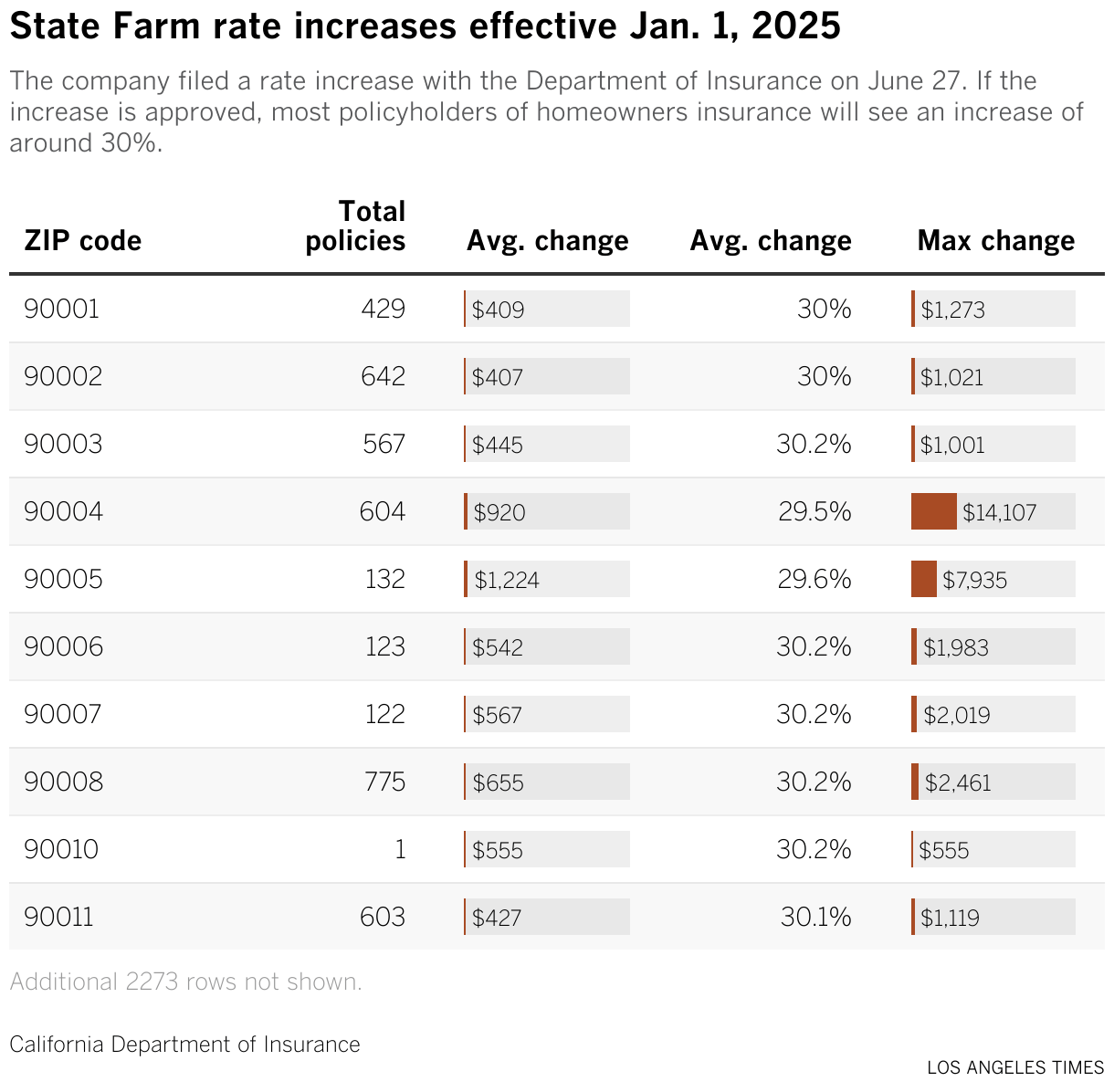 How has wildfire risk changed Californians' State Farm premiums? Los