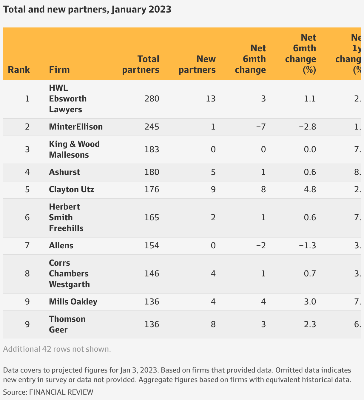 Law Partnership Survey Biggest law firms boost partner ranks, but wary